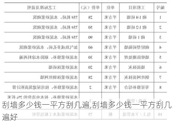 刮墙多少钱一平方刮几遍,刮墙多少钱一平方刮几遍好