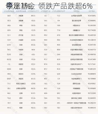 今
领涨基金
不足1%，领跌产品跌超6%