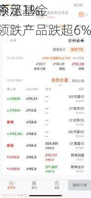 今
领涨基金
不足1%，领跌产品跌超6%