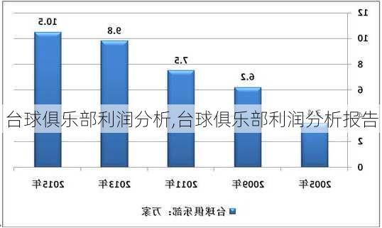 台球俱乐部利润分析,台球俱乐部利润分析报告