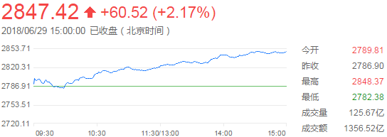 谷歌母
Alpha
et第二季度营收847.42亿净利润同
增长29%