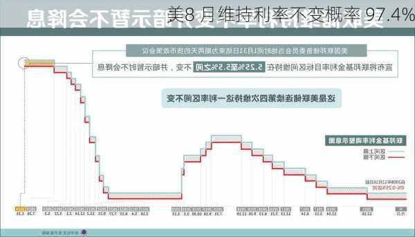 美
：8 月维持利率不变概率 97.4%