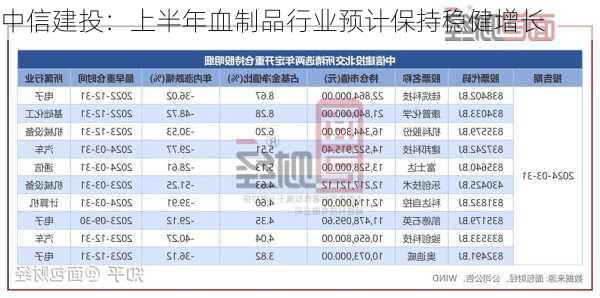 中信建投：上半年血制品行业预计保持稳健增长