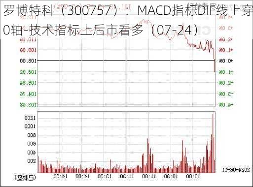 罗博特科（300757）：MACD指标DIF线上穿0轴-技术指标上后市看多（07-24）