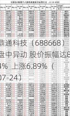 鼎通科技（688668）盘中异动 股价振幅达8.4%  上涨6.89%（07-24）