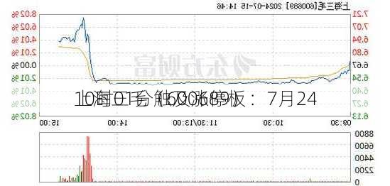 上海三毛（600689）：7月24
10时01分触及涨停板