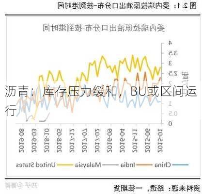 沥青：库存压力缓和，BU或区间运行