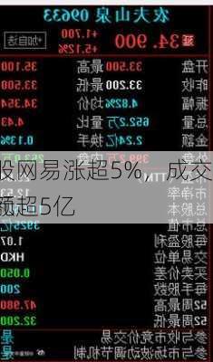 
股网易涨超5%，成交额超5亿
元