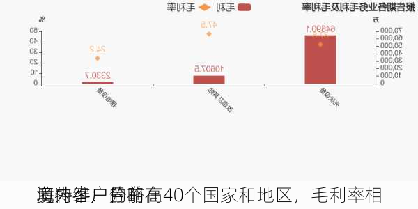 奥特维：目前
海外客户分布在40个国家和地区，毛利率相
境内客户的略高