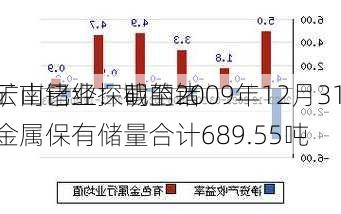 云南锗业：截至2009年12月31
，
矿山已经探明的锗金属保有储量合计689.55吨