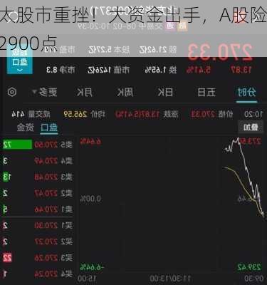 亚太股市重挫！大资金出手，A股险守2900点