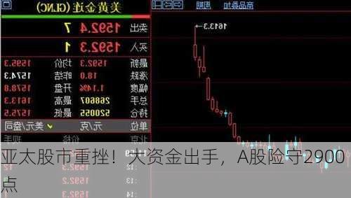 亚太股市重挫！大资金出手，A股险守2900点