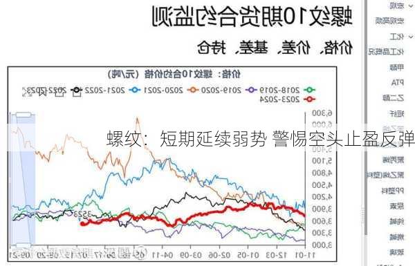 螺纹：短期延续弱势 警惕空头止盈反弹