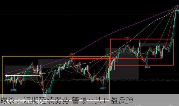 螺纹：短期延续弱势 警惕空头止盈反弹