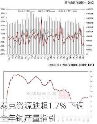 泰克资源跌超1.7% 下调全年铜产量指引