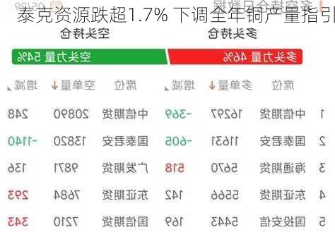 泰克资源跌超1.7% 下调全年铜产量指引