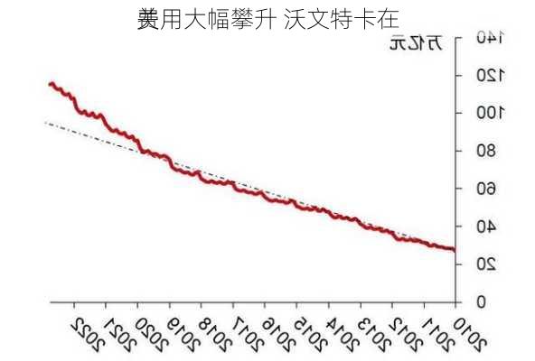 
费用大幅攀升 沃文特卡在
关