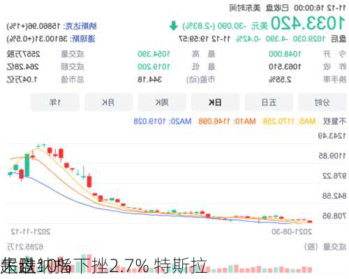 午盘：
大跌纳指下挫2.7% 特斯拉
超过10%