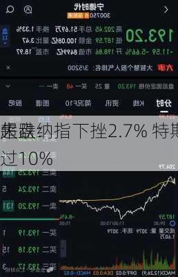 午盘：
大跌纳指下挫2.7% 特斯拉
超过10%