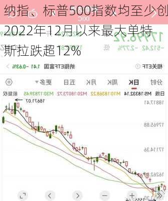 纳指、标普500指数均至少创2022年12月以来最大单特斯拉跌超12%