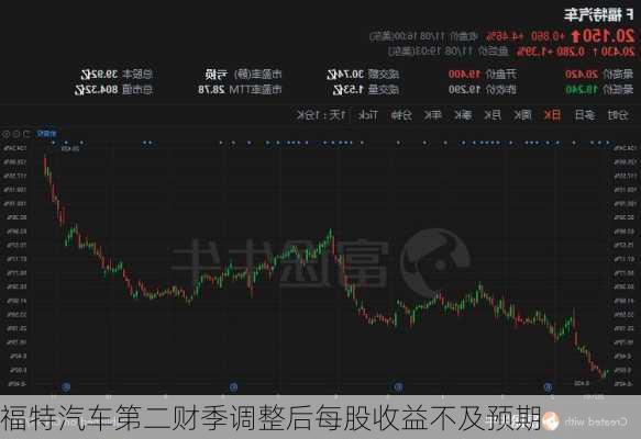 福特汽车第二财季调整后每股收益不及预期