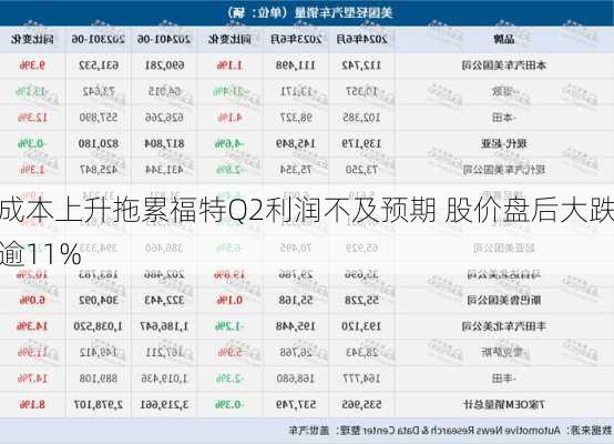 成本上升拖累福特Q2利润不及预期 股价盘后大跌逾11%