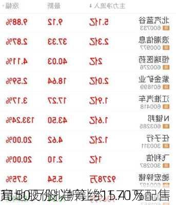 高地股份拟折让约1.41%配售
1150万股 净筹约1570万
元