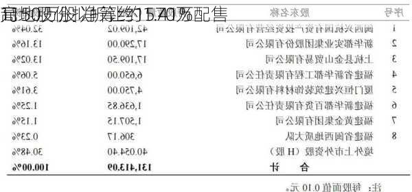 高地股份拟折让约1.41%配售
1150万股 净筹约1570万
元