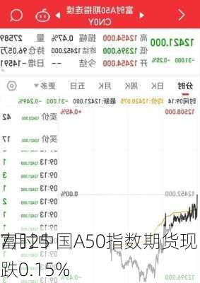 7月25
富时中国A50指数期货现跌0.15%