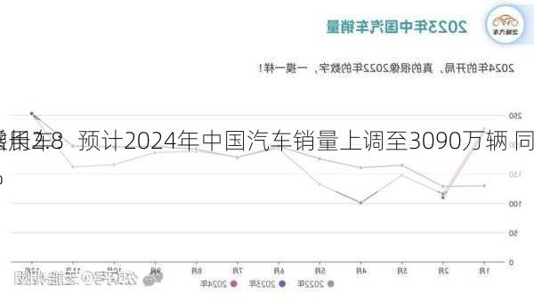 乘用车：预计2024年中国汽车销量上调至3090万辆 同
增长2.8%