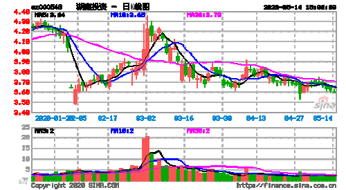 湖南
（000548）：7月25
09时42分触及涨停板