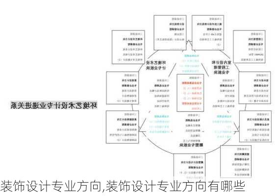 装饰设计专业方向,装饰设计专业方向有哪些