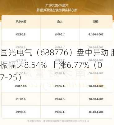 国光电气（688776）盘中异动 股价振幅达8.54%  上涨6.77%（07-25）