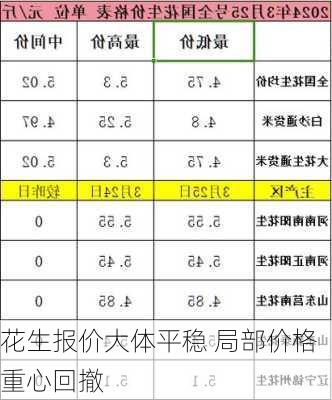 花生报价大体平稳 局部价格重心回撤