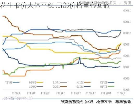 花生报价大体平稳 局部价格重心回撤