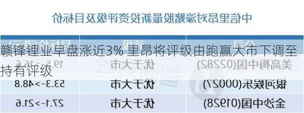 赣锋锂业早盘涨近3% 里昂将评级由跑赢大市下调至持有评级