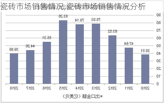 瓷砖市场销售情况,瓷砖市场销售情况分析