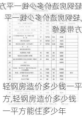 轻钢房造价多少钱一平方,轻钢房造价多少钱一平方能住多少年