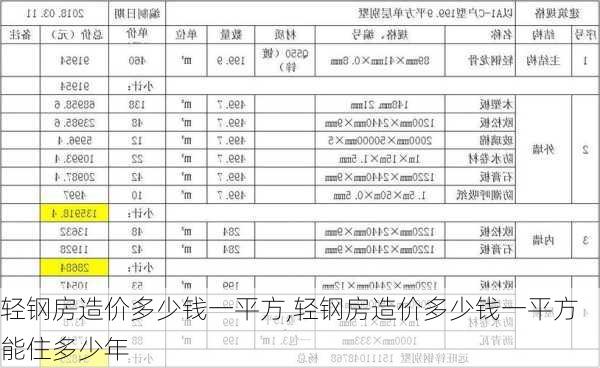 轻钢房造价多少钱一平方,轻钢房造价多少钱一平方能住多少年