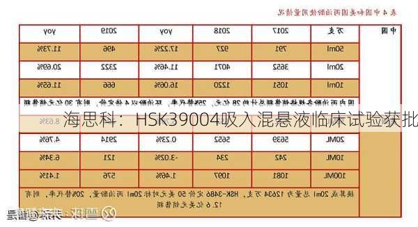 海思科：HSK39004吸入混悬液临床试验获批