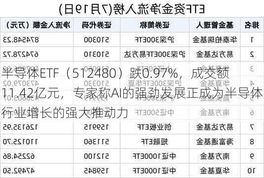 半导体ETF（512480）跌0.97%，成交额11.42亿元，专家称AI的强劲发展正成为半导体行业增长的强大推动力