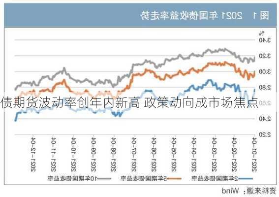 
债期货波动率创年内新高 政策动向成市场焦点