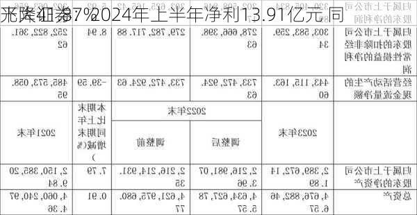 光大证券：2024年上半年净利13.91亿元 同
下降41.87%