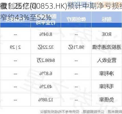 微创医疗(00853.HK)预计中期净亏损约1.05亿
至1.25亿同
收窄约43%至52%