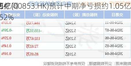 微创医疗(00853.HK)预计中期净亏损约1.05亿
至1.25亿同
收窄约43%至52%