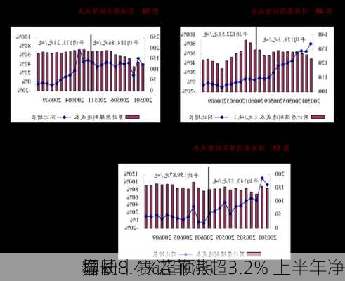 
异动丨赛诺菲涨超3.2% 上半年净
额同
增长8.4%超预期