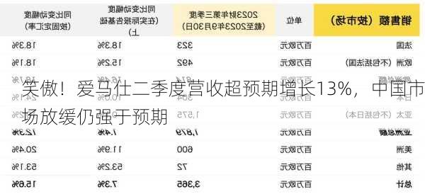 笑傲！爱马仕二季度营收超预期增长13%，中国市场放缓仍强于预期