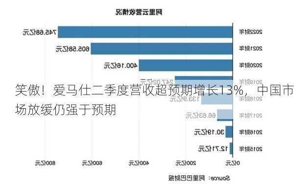 笑傲！爱马仕二季度营收超预期增长13%，中国市场放缓仍强于预期