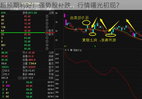 超预期利好！强势股补跌，行情曙光初现？