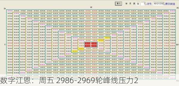 数字江恩：周五 2986-2969轮峰线压力2